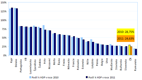 Srovnání zadlužení domácností v EU (III) Zdroj: Ministerstvo financí České republiky.
