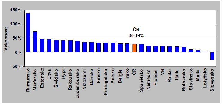 Výkonnost významných indexů burz členských států EU v roce 2009 Zdroj: Ministerstvo financí České republiky.