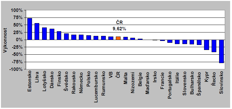 Výkonnost významných indexů burz členských států EU v roce 2010 Zdroj: Ministerstvo financí České republiky.