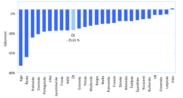 Výkonnost významných indexů burz členských států EU v roce 2011 Zdroj: Ministerstvo financí České republiky.