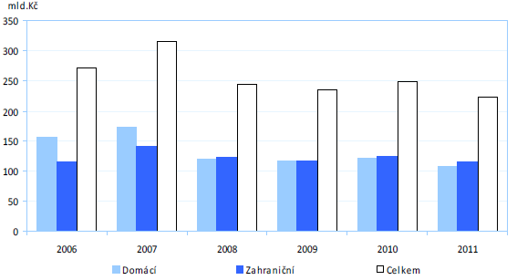 Vývoj investování do podílových fondů v ČR Zdroj: Ministerstvo financí České republiky.