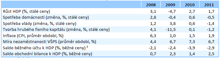 Makroekonomické ukazatele české ekonomiky Zdroj: Ministerstvo financí České republiky.