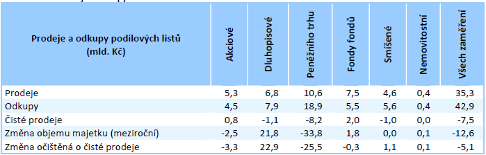 Prodeje a odkupy podílových listů domácích PF v roce 2011 Zdroj: Ministerstvo financí České republiky.