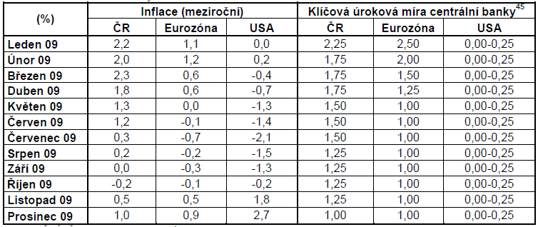 Srovnání inflace a úrokových sazeb (2009) Zdroj: Ministerstvo financí České republiky.