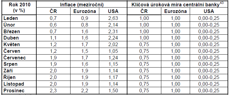 Srovnání inflace a úrokových sazeb (2010) Zdroj: Ministerstvo financí České republiky.