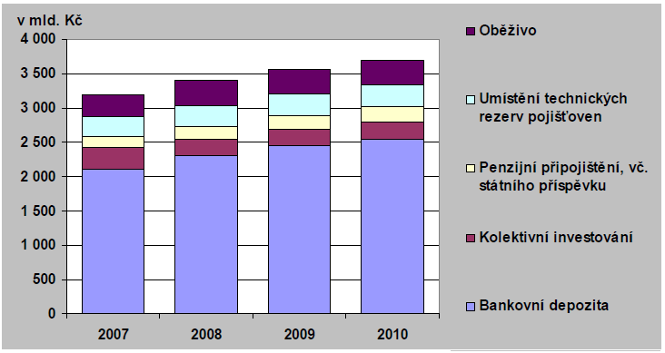 Prostředky použitelné na finančním trhu v ČR (II) G.