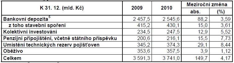 republiky. Zpráva o vývoji finančního trhu v roce 2010, str.