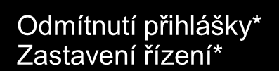 Řízení o přihlášce ochranné známky Podání přihlášky Předběžný průzkum Odmítnutí