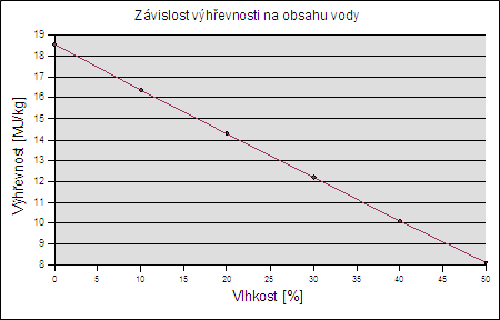 ve spalinách. Spalné teplo QS [MJ kg -1 ]je teplo uvolněné dokonalým spálením 1 kg paliva na CO2, SO2 a H2O s tím, že veškerá vodní pára ve spalinách zkondenzuje do kapalné podoby [9].