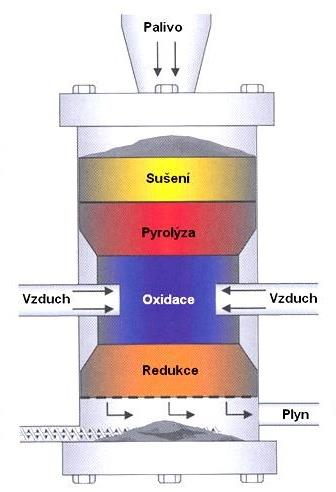 Zplyňovače s pevným ložem Protiproudý zplyňovač Jedná se o nejjednodušší typ zplyňovače. Biomasa se dodává vrcholem reaktoru a pohybuje se směrem dolů.