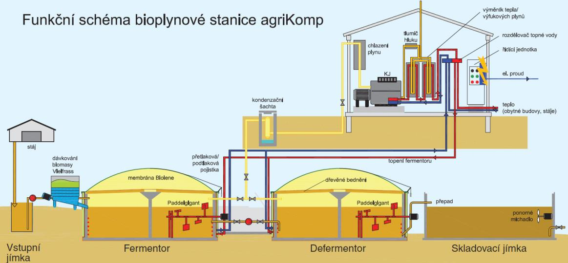 5.3.1 Zemědělské BPS Zemědělské bioplynové stanice zpracovávají zejména statková hnojiva (kejda, hnůj) a cíleně pěstované energetické rostliny (kukuřice, cukrová řepa, luční tráva).