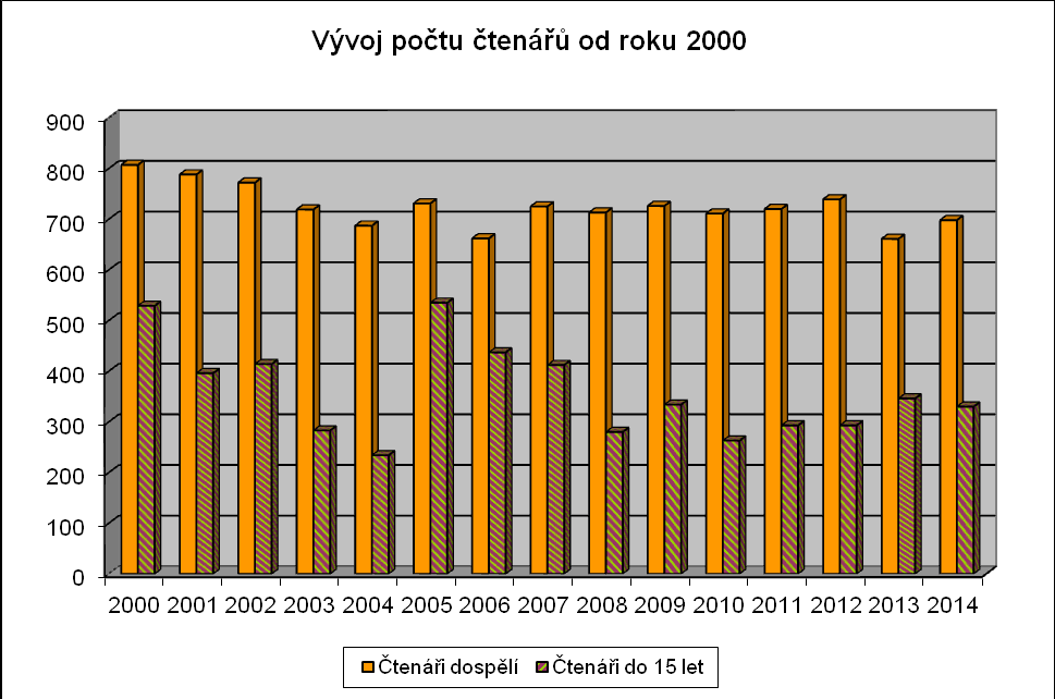 o 38 tis. Kč (4,06 %) a odvody z mezd o 14 tis. Kč (4,58 %) a náklady z dlouhodobého majetku o 68 tis. Kč (187,13 %).