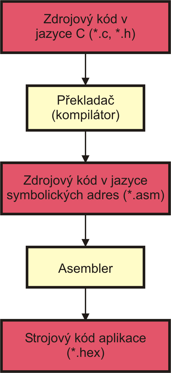 Vývoj aplikací pro mikrokontroléry Obrázek: Překlad zdrojového kódu z jazyka C Převod zdrojového kódu z jazyka symbolických adres do strojového jazyka konkrétního MCU je vždy jednoznačný.
