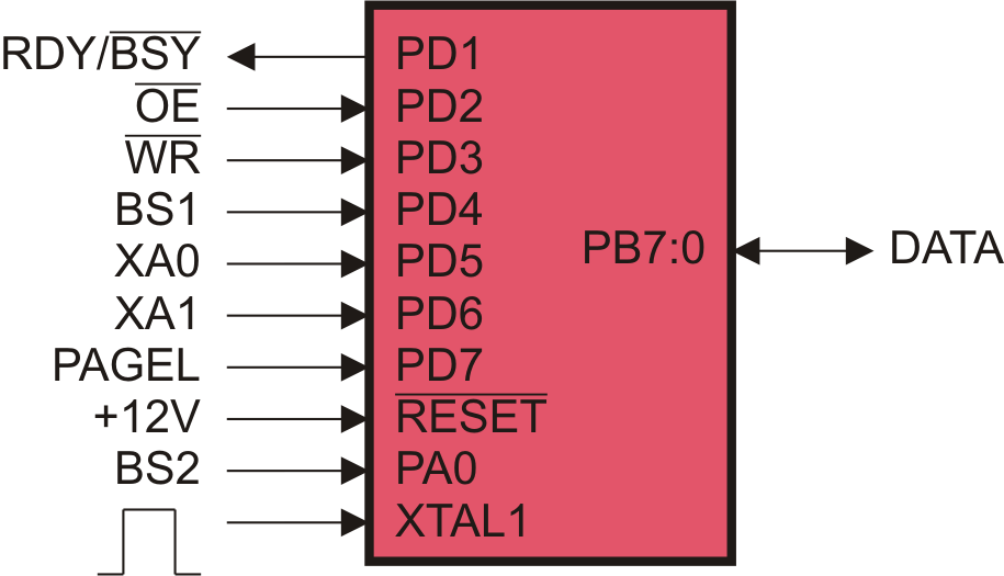 Paralelní programování Paralelní programování umožňuje zápis a verifikaci obsahu Flash, EEPROM, SRAM, pamět ových zámkových bitů, programovatelných propojek.