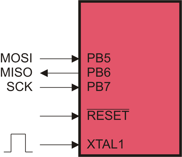 Sériové programování v systému Obrázek: Sériové programování Sériové programování v systému (ISP) Není nutné vyjímat mikrokontrolér ze systému, Neposkytuje možnost ladění aplikace, Využívá se