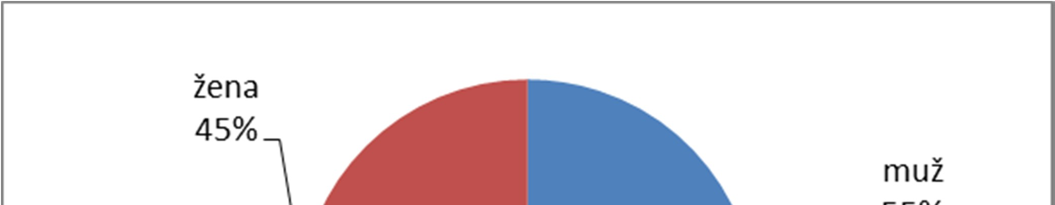 Uživatelé podle pohlaví Muži tvoří 55 % z celkového počtu uživatelů sledovaných komunitních služeb.