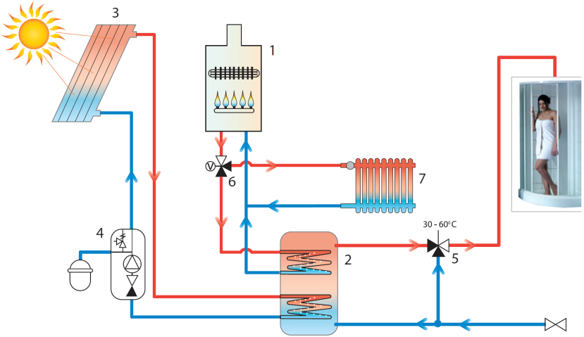 Informativní schéma připojení nepřímotopného zásobníku k plynovému kotli. 1 plynový kotel (LXZE.A, TLXZE.