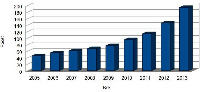 minipivovarů, 2015  2: Celkový počet minipivovarů v období 2005 2013 Zdroj: Českomoravský svaz