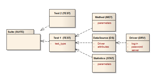 Kapitola 5 : Framework Obr. 17 Závislosti konfiguračních sekcí 5.2.