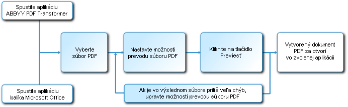 Prevod dokumentov PDF Aplikácia ABBYY PDF Transformer je ľahko použiteľný nástroj na prevádzanie celých dokumentov PDF alebo len vybraných stránok dokumentu PDF do iných formátov, napríklad