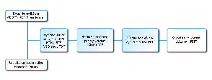 Vytváranie dokumentov PDF Aplikácia ABBYY PDF Transformer je ľahko použiteľný nástroj na vytváranie dokumentov PDF z dokumentov aplikácií Microsoft Word, Microsoft Excel, Microsoft PowerPoint,