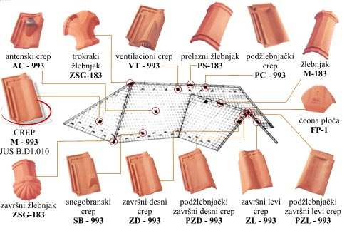 Škridla M 993 Holandez Sklon strechy sa projektuje podľa klimatických podmienok, ale nemá byť menší ako 22º.