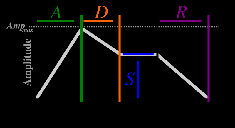 Obrázek ADSR obálky [2] Obálka může mít ale také nelineární časový průběh, například tvaru exponenciály a podobně. 3.1.