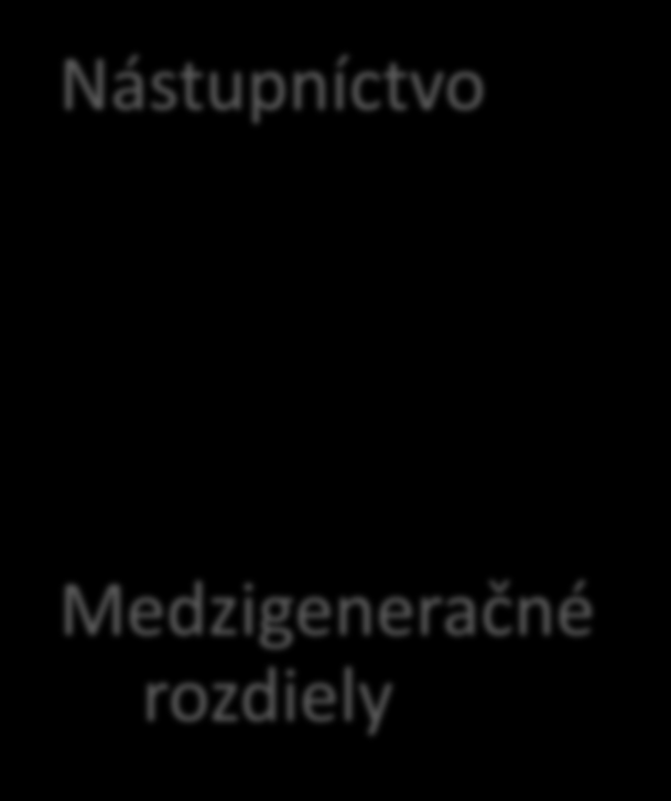 Závery II Nástupníctvo Medzigeneračné rozdiely Cielenejšia príprava stúpa vekom zakladateľa Nástupníci prispôsobujú rodinnej firme vzdelanie, zručnosti (vo