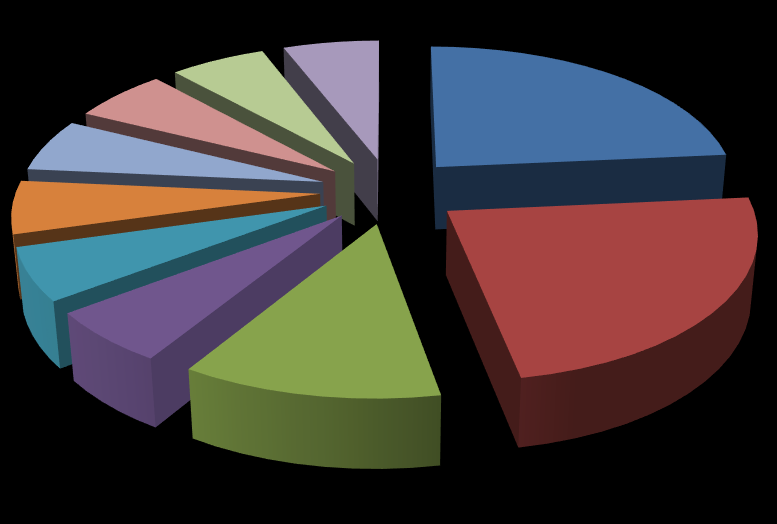 Oblasti podnikania poľnohospodárstvo (22,2 %) 4