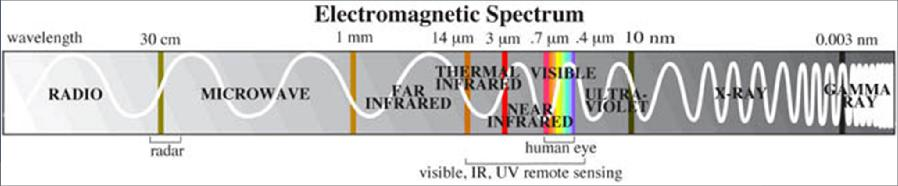 záření) do 10 9 μm (televizní a rádiové vlny) Snímky zaznamenávají intenzitu
