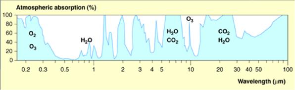 Základní oblasti spektra využitelné v DPZ V důsledku vlivů atmosféry (pohlcování, rozptyl záření) lze snímky vytvářet pouze v určitých částech spektra (atmosférická okna):