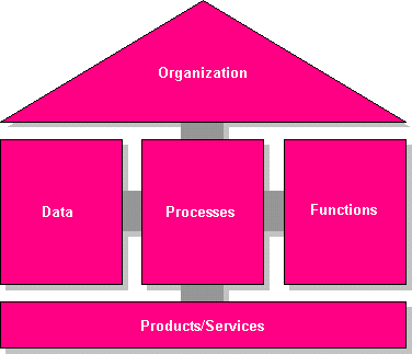 Obrázek 4.1: Architektura ARIS pohledy [7].