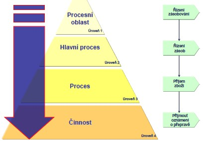 4.3 Diagramy Diagramy popisující procesy podniku je v ARISu možno rozdělit do několika úrovní na základě detailnosti popisu procesů.