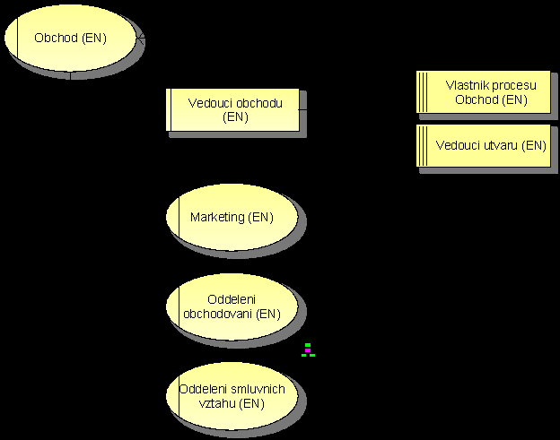 4.3.1 Organigram Organigram je diagram používaný k modelování organizační struktury podniku, a je tedy součástí Organizačního pohledu.