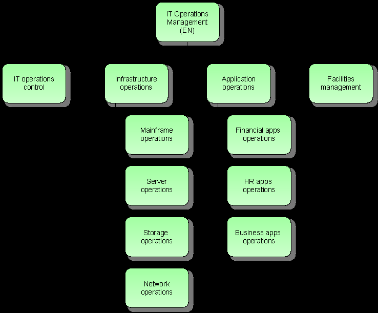 Obrázek 4.5: Funkční strom. 4.3.3 Value-added chain diagram Název tohoto diagramu by se dal přeložit jako popis tvorby přidané hodnoty.