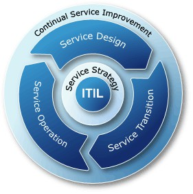 6 ITIL V této kapitole si blíže představíme rámec ITIL, je mu věnováno více prostoru než ostatním rámcům, protože právě procesy tohoto rámce budou v této práci modelovány.