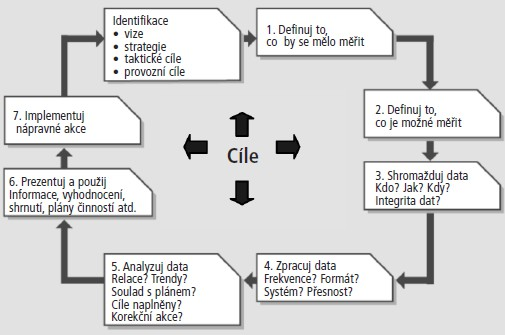 6.3.5 Neustálé zlepšování služby (Continual Service Improvement) Neustálé zlepšování služby se zabývá měřením, vyhodnocováním a zlepšováním kvality poskytování služeb IT a zvyšováním úrovně