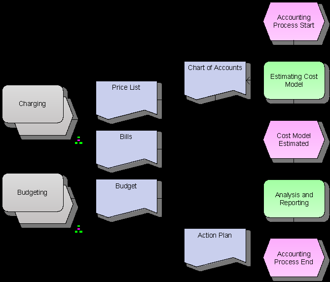 7: EPC diagram popisující spolupráci