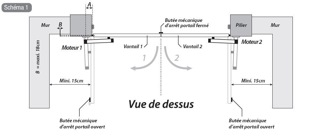 Centrální mechanický doraz uzavření B = max. 18cm Zeď Křídlo 1 Rameno 1 Zeď Rameno 2 Křídlo 2 Min. 15cm Min.