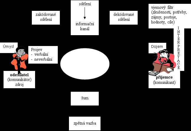 KOMUNIKACE -2 hlavní subjekty v procesu komunikace odesílatel a příjemce zprávy -2 nejdůležitější nástroje komunikace zpráva (sdělení) a média (informační kanál)