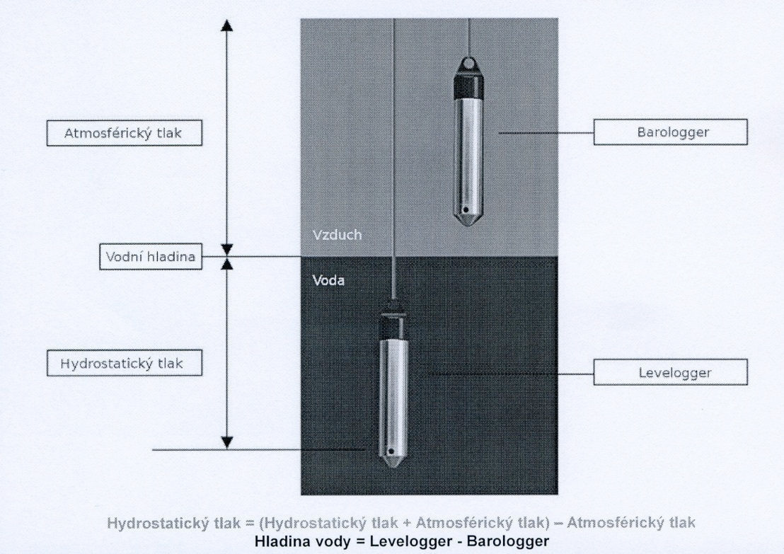 Barologgeru, která je umístěna poblíž stanice a zaznamenává tlak atmosférický. Výšku hladiny vody získáme odečtením hodnot Barologgeru od Leveloggeru (obrázek 4).