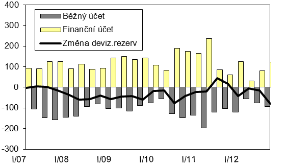 Graf č. 8: Platební bilance Pramen: ČNB, propočty MF, roční klouzavé úhrny, mld. Kč 5.1. Běžný účet Meziroční zlepšení schodku běžného účtu (o 10 mld.