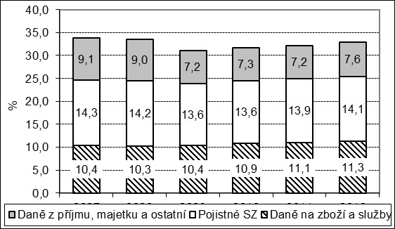 1. Příjmy veřejných rozpočtů Ve srovnání s původními předpoklady byly příjmy nižší o 54,4 mld.