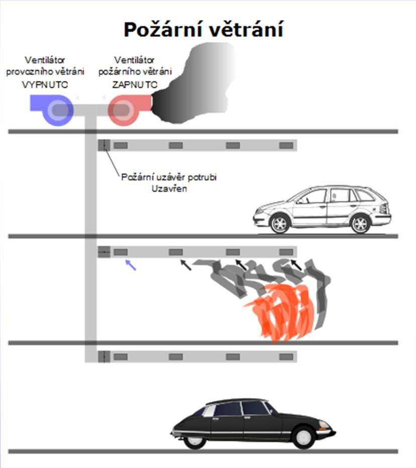 Kombinace provozního a požárního