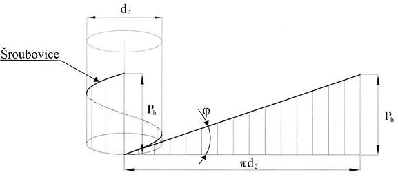 FSI VUT DIPLOMOVÁ PRÁCE List 11 Obr. 6 Geometrické zobrazení šroubovice [9]. V případě jednochodých závitů se stoupání P h rovná rozteči závitu P. U závitů vícechodých (obr.