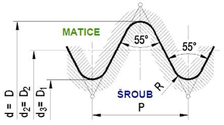 FSI VUT DIPLOMOVÁ PRÁCE List 13 (British Standard Cycle) a AUC (American Unified Coarse). Geometrie profilu Whitworthova závitu (obr.