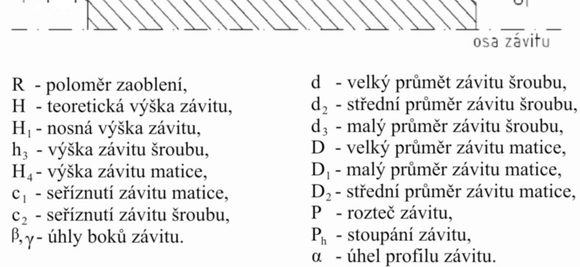 U závitů šroubů a matic, u kterých se klade zvláštní důraz na přesnost a jejichž společný spoj musí být s vůlí nebo přesahem, se provádí lícování.