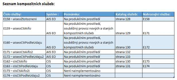 Kompozitní služby AISEO a AISC Postupy a kroky pro napojení AIS k AISEO a AIS k