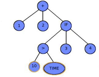 Permutace v genetickém programování právě odpovídá inverzi v jednoduchém genetickém algoritmu. Permutace spočívá v tom, že je náhodně vybrán uzel funkce ve stromu (obrázek č.