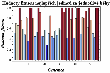 :Nejlepší řešení za jednotlivé běhy, 2.